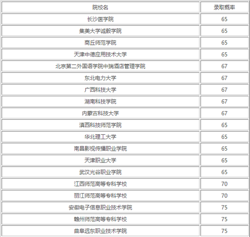 2022高考文科分数线450分左右的大学一览