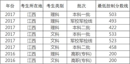 2021年江西高考分数线预测 文理科录取分数线预测