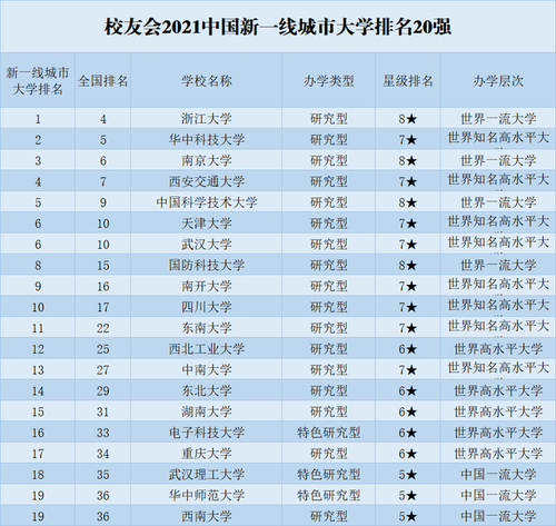 新一线城市大学排名2021 华科仅排第2川大进入前10