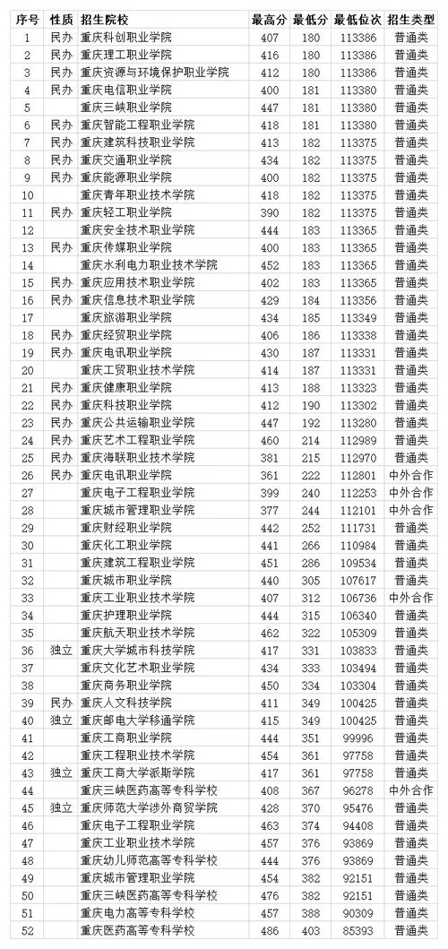 重庆大专排名前十有哪些 重庆大专排名2021最新排名