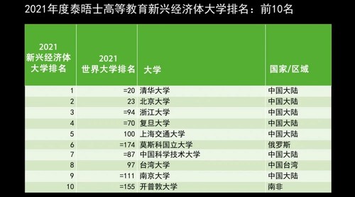 2021年新兴经济体大学排名 新兴经济体大学排行榜