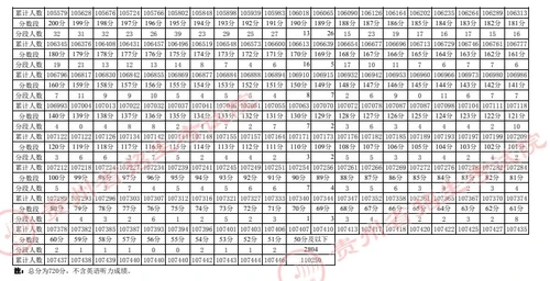 2022贵州适应性测试分数统计表文史