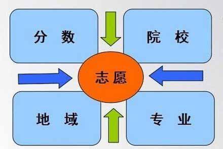 选大学还是选专业重要 选大学还是选专业好