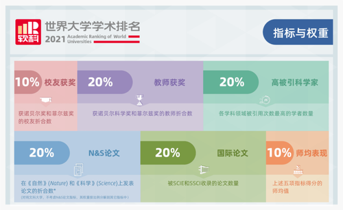 世界大学学术排名2021最新排名 2021年软科世界大学学术排名