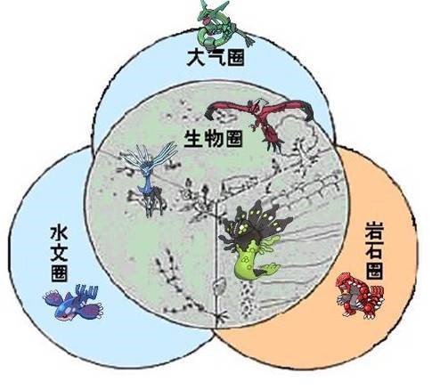 岩石圈，水圈，大气圈，生物圈的相互关系