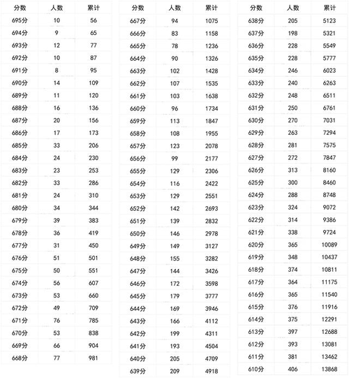 四川一分一段表2022理科 2022四川一分一段表最新