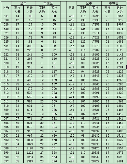 滨州中考一分一段表2021最新 2021年滨州中考成绩排名查询