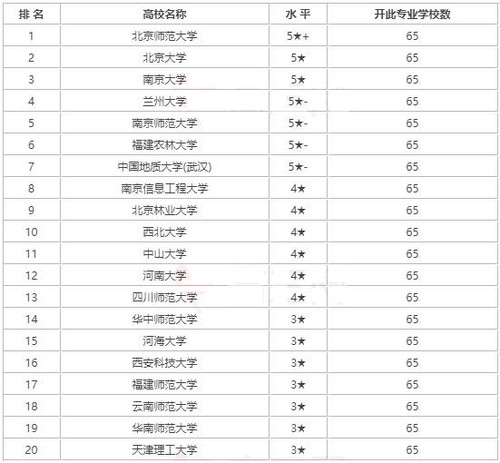 自然地理与资源环境专业大学排名 自然地理与资源环境排名大学