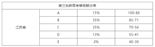 3+1+2新高考赋分是什么意思 3+1+2新高考等级赋分表