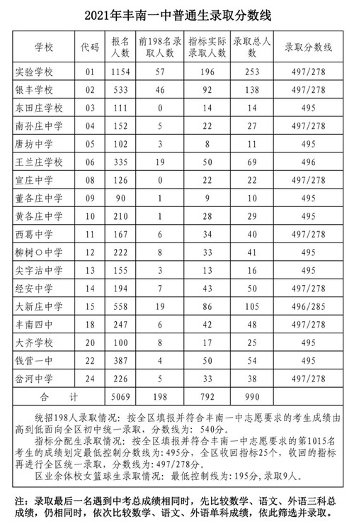 2021年唐山丰南一中分数线公布 唐山丰南一中分数线2021