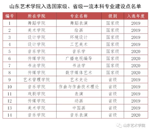 山东艺术学院5个专业获批一流本科专业建设点 山东艺术学院新增2个本科专业