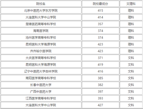2022年高考400分临床医学院有哪些 400多分临床医学最低分大学