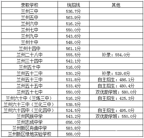 兰州普通高中录取分数线2021公布（第四批次开始录取）