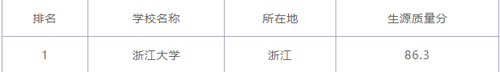 浙江211大学有几所大学 浙江211大学名单排名榜2021