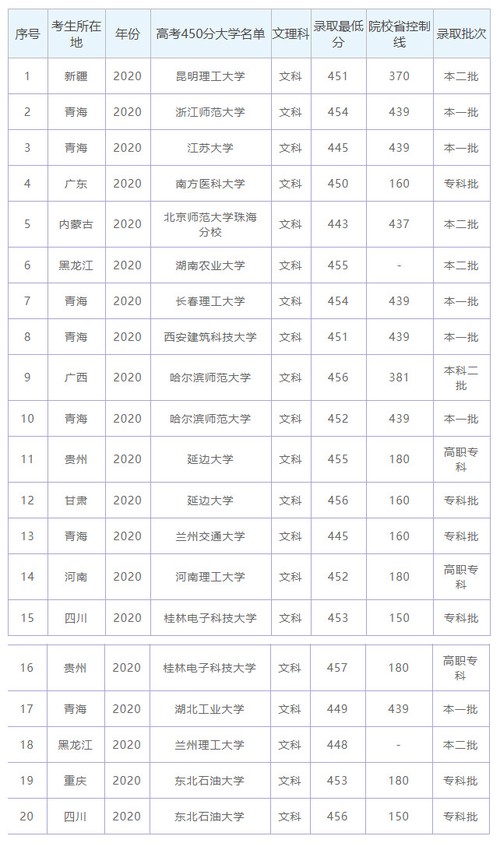高考450分能上本科吗 高考450分能上哪些大学