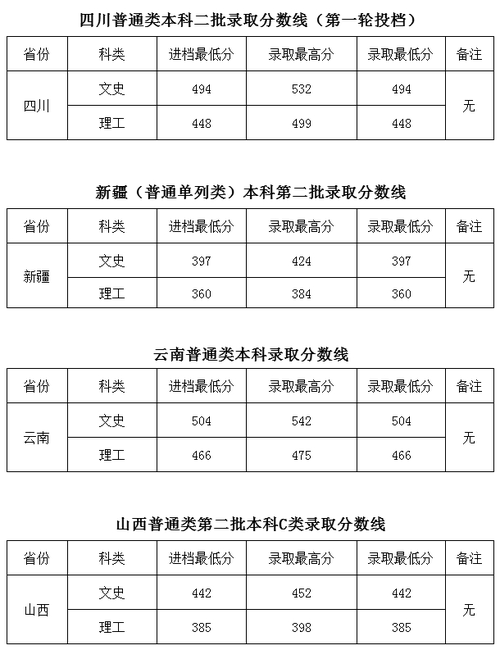 2021年高考四川工商学院分数线多少