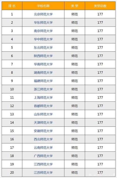 师范类大学排名全国 师范类大学排名全国2021