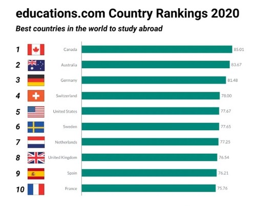 研究生留学国家选择 性价比高的研究生留学国家