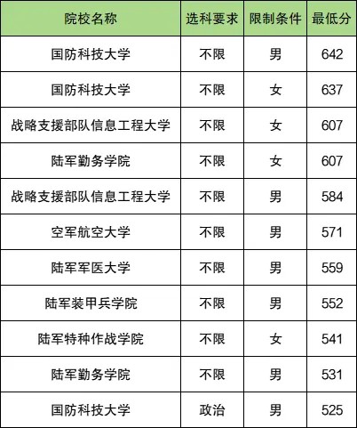 历生政考军校要多少分数 2024历生政军事大学录取分数线一览