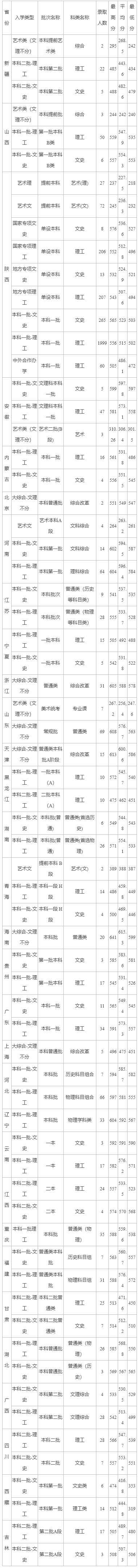 西安邮电大学录取分数线2021年是多少