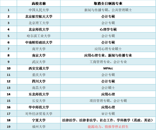 19校宣布停招全日制专硕 停招全日制专硕的原因