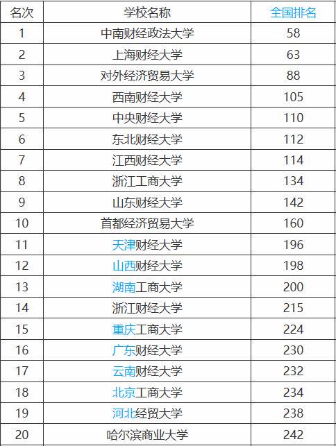 财经大学排名全国排名 国内出名的财经大学有哪些