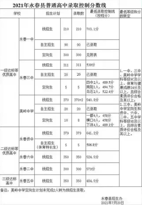 2021年福建泉州永春中考录取分数线 2021永春中考录取分数线一览表