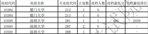 2021广东省本科音乐类统考投档情况