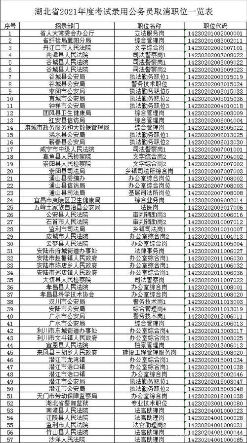湖北公务员职位取消 2021湖北省考取消职位有哪些