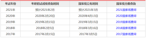 山东政法学院考研成绩查询 2021考研国家线什么时候出来