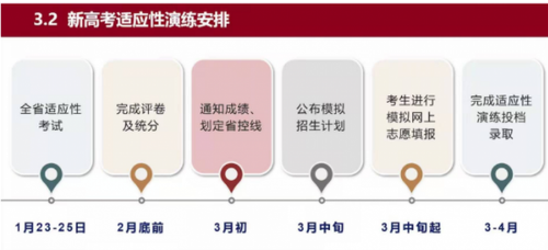新高考适应性考试是什么意思 江苏新高考适应性考试时间安排