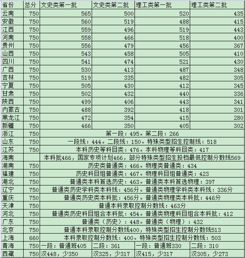 全国高考分数线最高的省份是哪个省 2021全国高考分数线最高的省份