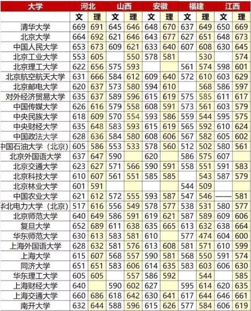 高考录取分数线一览表 2021高考分数线预测