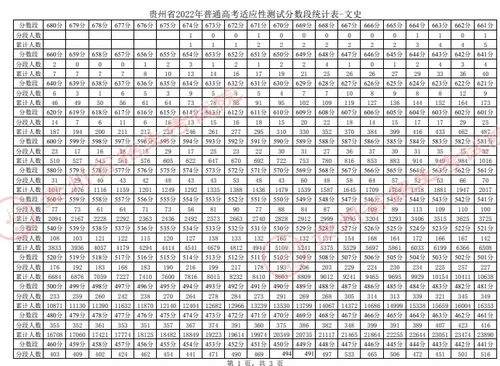 2022贵州适应性测试分数统计表文史