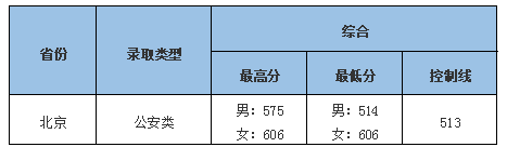 中南财经政法大学录取分数线2021最新汇总（分省分数）