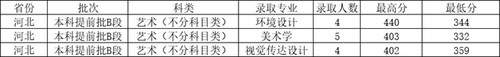 晋中学院艺术类录取分数线2021 晋中学院2021年艺术类本科专业录取分数线