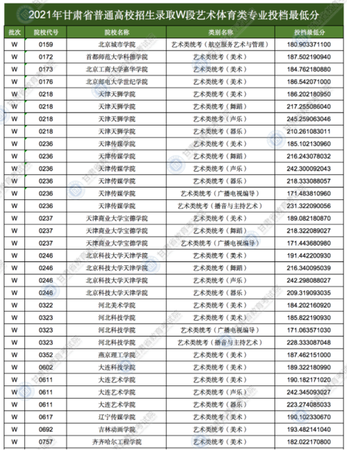 甘肃高考W段投档线2021 甘肃高考艺术体育类专业W段投档线2021