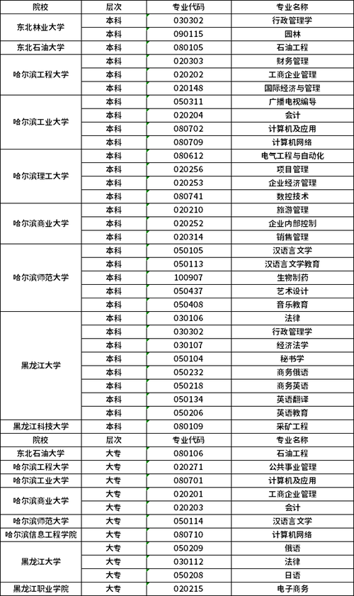 2022年黑龙江自考专业目录一览表 自学考试都考哪几门