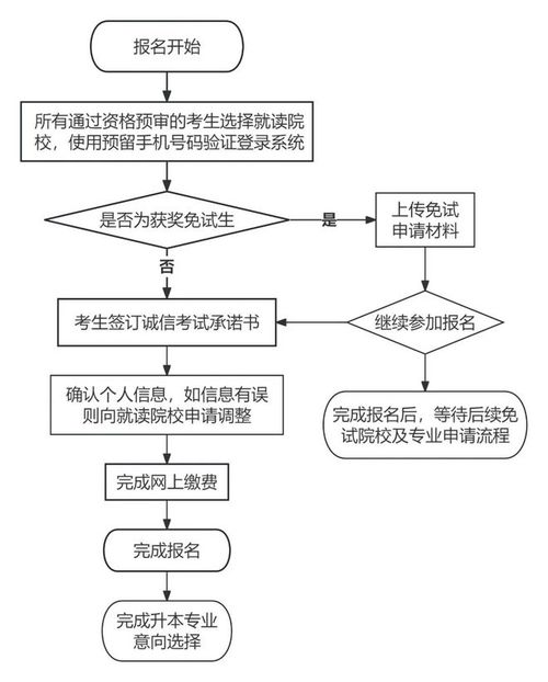2025年自考本科报名时间具体四川省