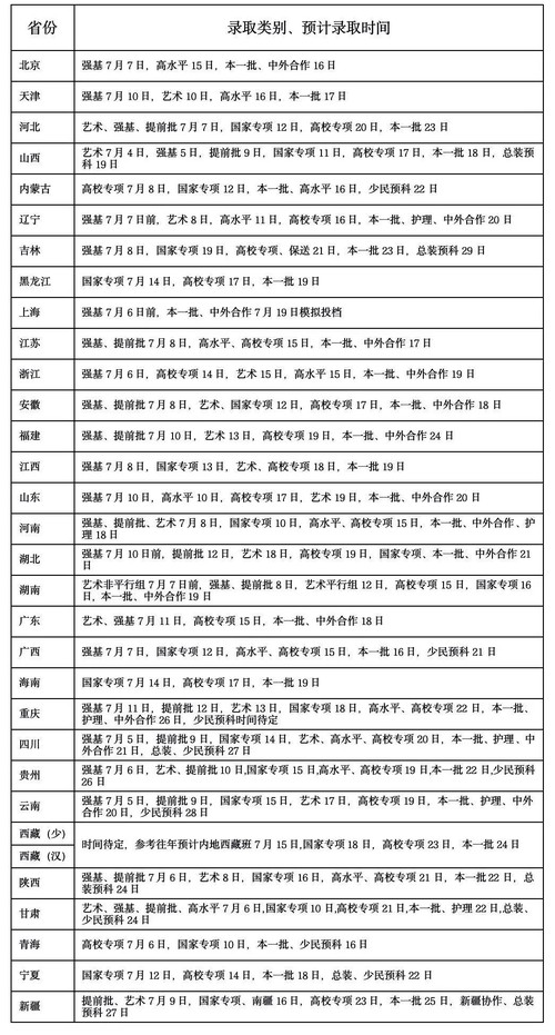 2021年四川高校录取时间安排最新汇总