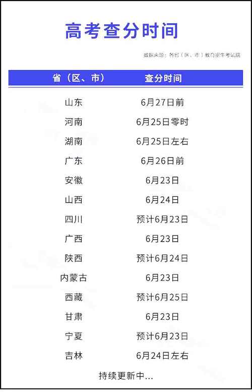 2021高考什么时候查询分数 2021各地高考时间查分表