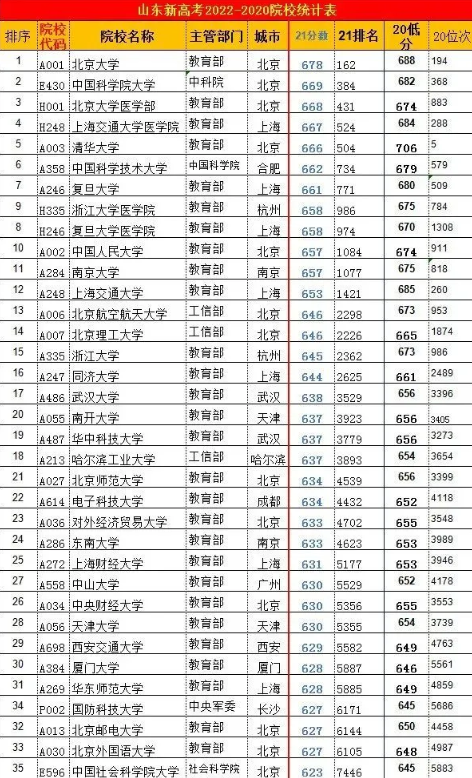 山东2021年高考各学校录取分数线 山东2021高考各学校投档线