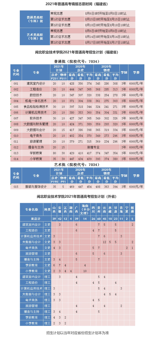 闽北职业技术学院招生计划2021年度