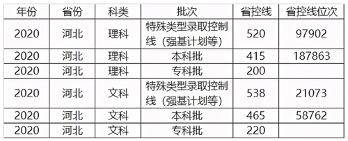 2021各省高考省控线最新 2021全国各省高考省控线汇总