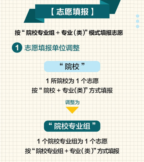 2021江苏新高考志愿填报方法 2021江苏新高考志愿填报图解