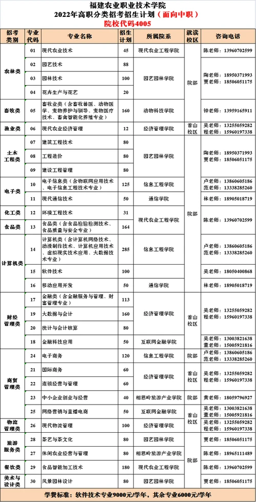 2022福建农业职业技术学院投档分公布