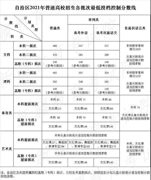 新疆高考分数线2021一本,二本,专科 新疆高考分数线2021年最新公布