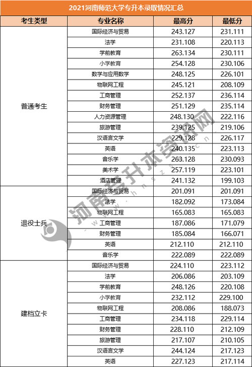 河南师范大学专升本录取分数线 河南师范大学专升本分数线2021