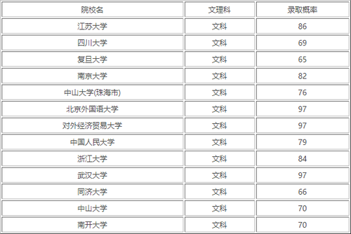 2022年高考文科620~650分左右可以上哪几所大学