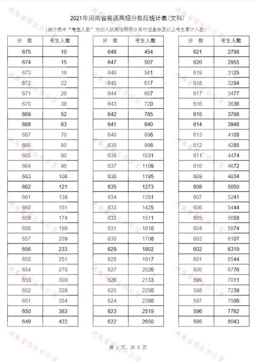 2021河南高考一分一段表文科 一分一段表查询2021河南